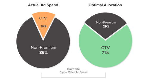 Update: Connected TV (CTV) and Premium Online Video are #1 in ROAS