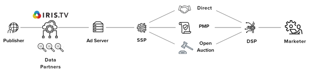 Data Flow iris_id Contextual Video Marketplace-1