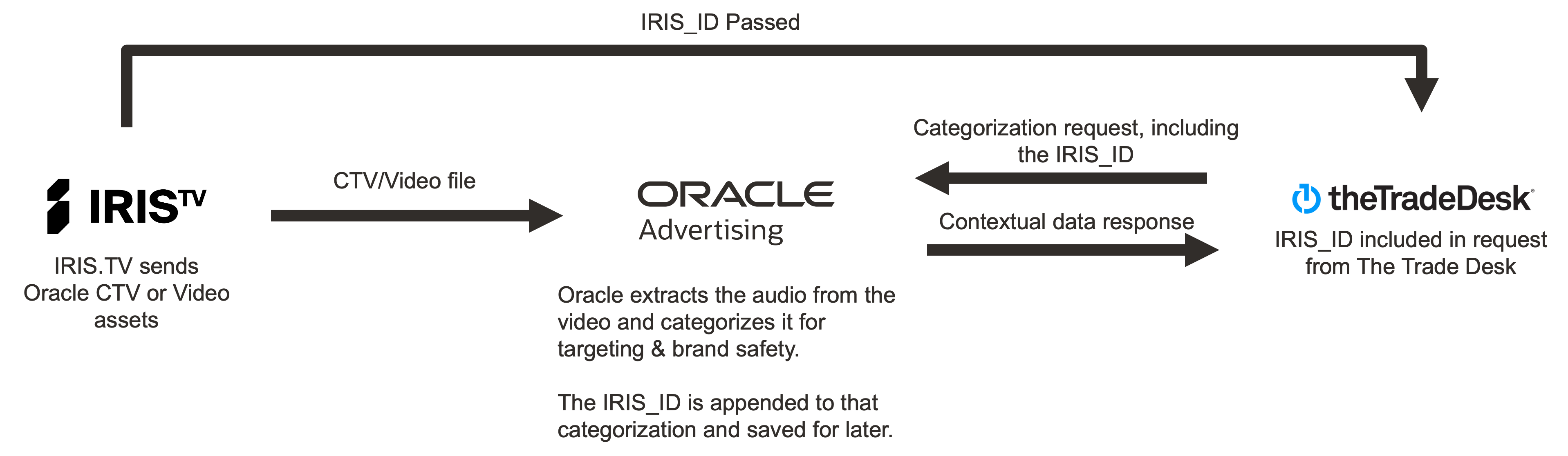 How it Works Oracle TTD