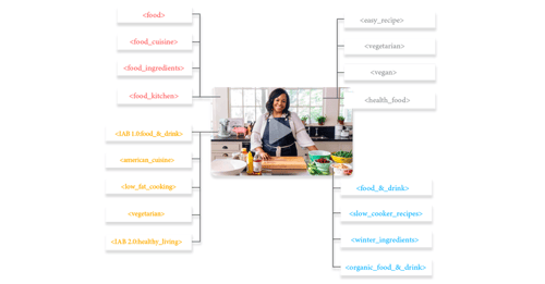 IAB UK: Harnessing the Power of Context