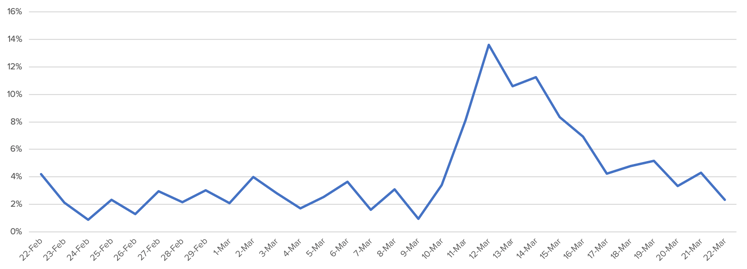 IRIS.TV - Percentage of Brand Unsafe Impressions Related to Coronavirus-COVID-19