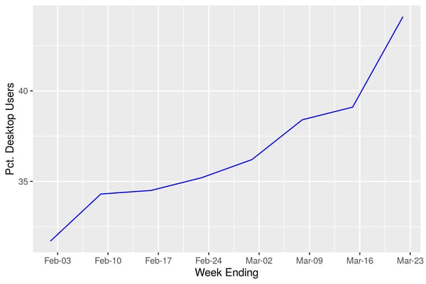 IRIS.TV - Percentage of Desktop Users Feb-March Globally