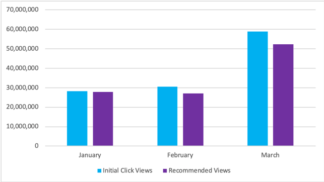 IRIS.TV Increase in Video View Due to Diversification-1