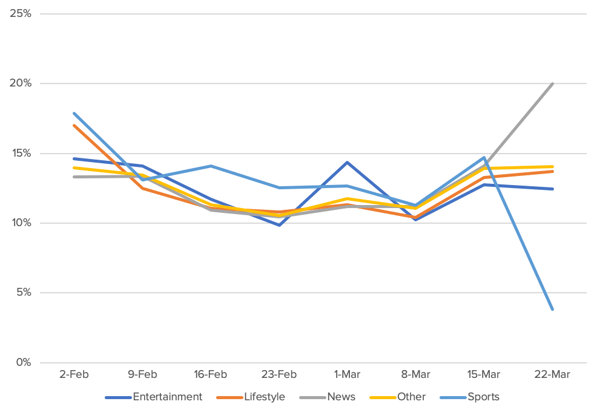 IRIS.TV-Percentage of Sessions from Publisher Type March 2020