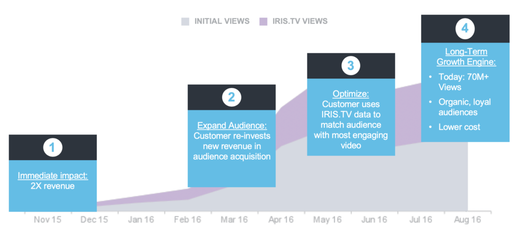 Increase in Video Views