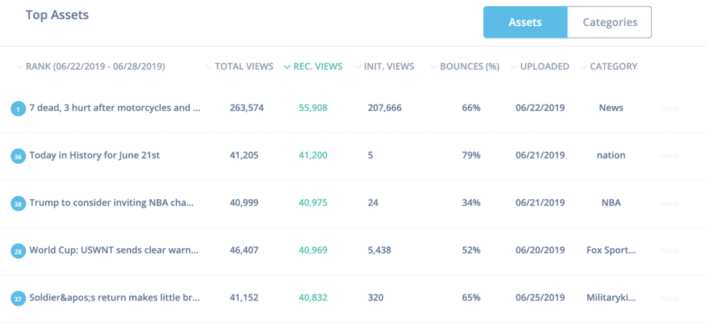 IRIS Vision Dashboard - Assets Filtered by Bounce Rate