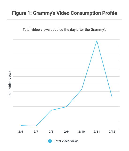 Figure 1: Grammy’s Video Consumption Profile