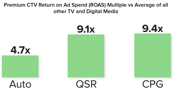 Premium CTV ROAS vs Avg all TV and Media