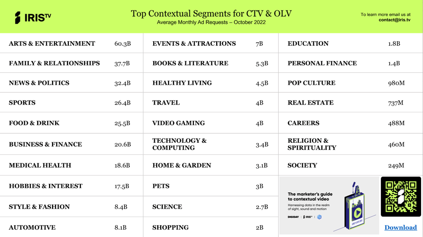 November 2022 IRIS-enabled™ Top Contextual Segments