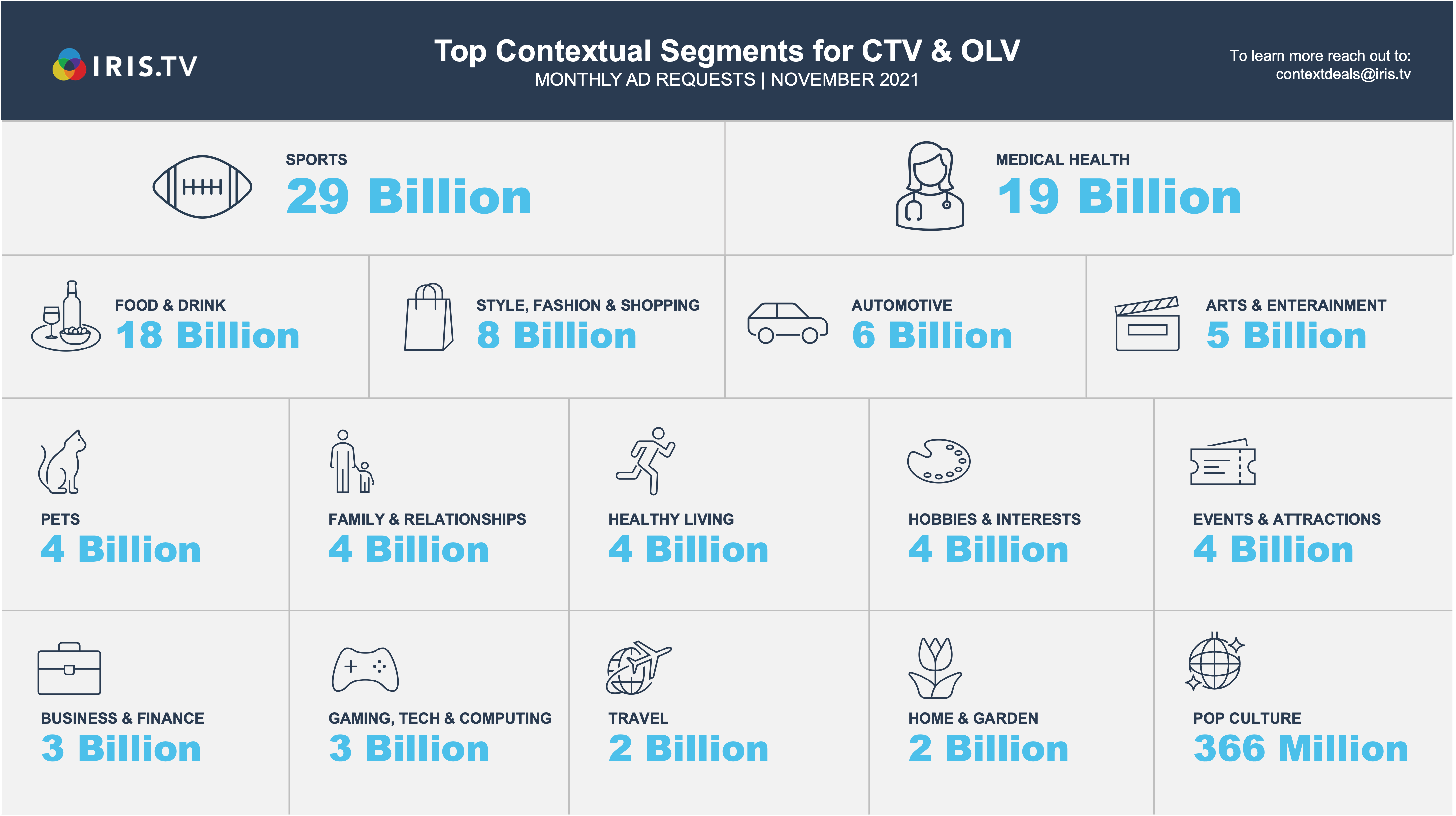 Top Segments December 2021