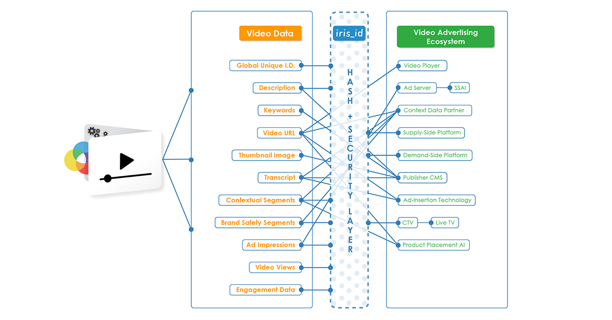 IRIS ID - a global unique identifier for every video